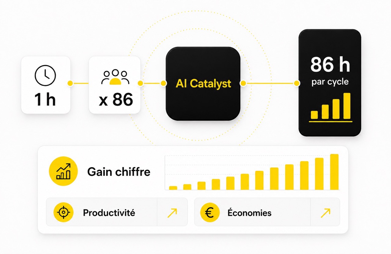 Un gain de productivité qui se chiffre à l'échelle de l'entreprise